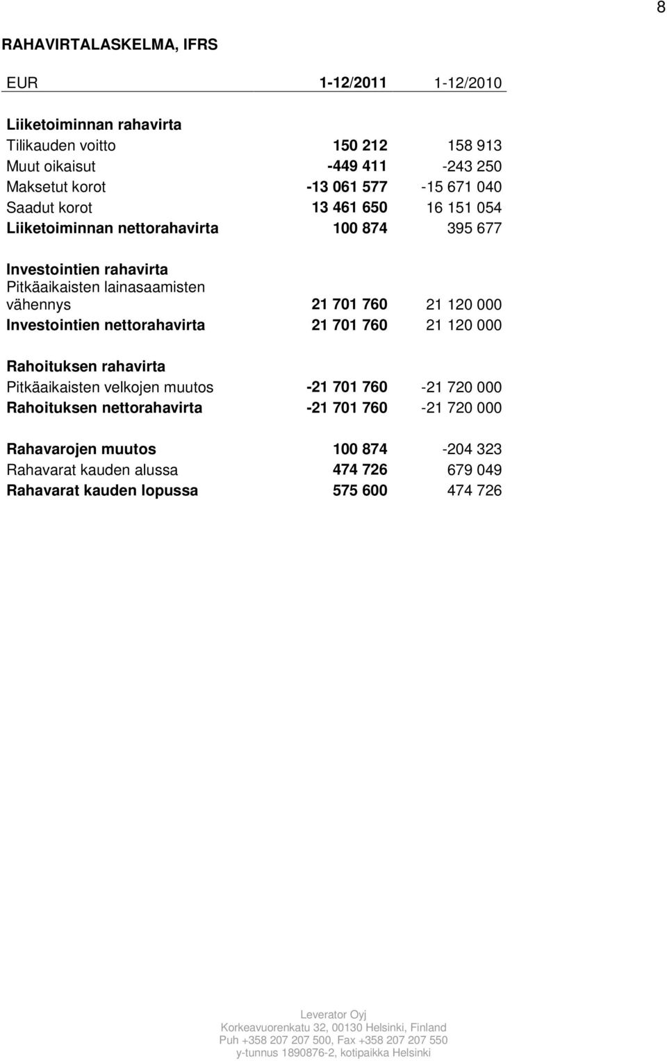 vähennys 21 701 760 21 120 000 Investointien nettorahavirta 21 701 760 21 120 000 Rahoituksen rahavirta Pitkäaikaisten velkojen muutos -21 701 760-21 720 000