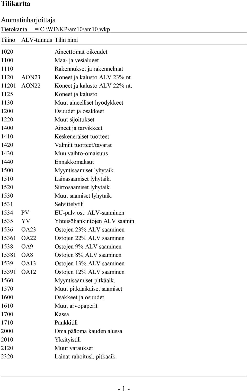 1125 Koneet ja kalusto 1130 Muut aineelliset hyödykkeet 1200 Osuudet ja osakkeet 1220 Muut sijoitukset 1400 Aineet ja tarvikkeet 1410 Keskeneräiset tuotteet 1420 Valmiit tuotteet/tavarat 1430 Muu