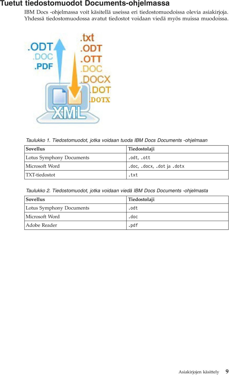 Tiedostomuodot, jotka voidaan tuoda IBM Docs Documents -ohjelmaan Sovellus Tiedostolaji Lotus Symphony Documents.odt,.ott Microsoft Word.doc,.