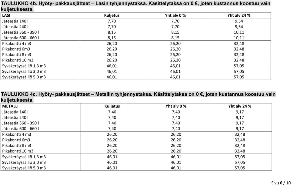 26,20 32,48 Pikakontti 6m3 26,20 26,20 32,48 Pikakontti 8 m3 26,20 26,20 32,48 Pikakontti 10 m3 26,20 26,20 32,48 Syväkeräyssäiliö 1,3 m3 46,01 46,01 57,05 Syväkeräyssäiliö 3,0 m3 46,01 46,01 57,05