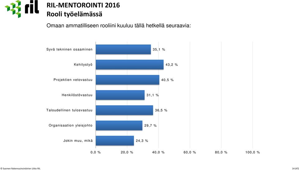 Henkilöstövastuu 31,1 % Taloudellinen tulosvastuu 36,5 % Organisaation yleisjohto 29,7 % Jokin