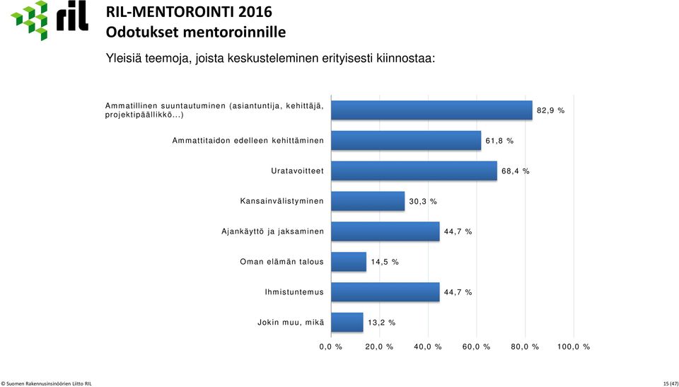 ..) 82,9 % Ammattitaidon edelleen kehittäminen 61,8 % Uratavoitteet 68,4 % Kansainvälistyminen 30,3 % Ajankäyttö ja