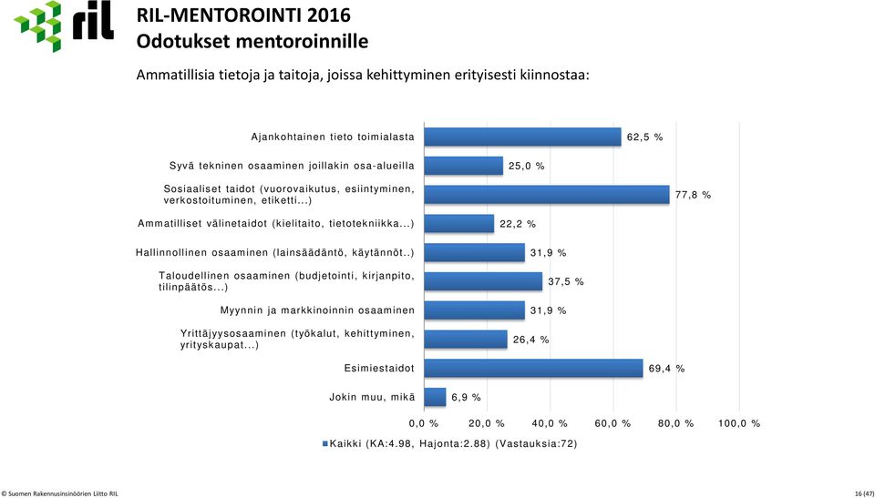 ..) 22,2 % Hallinnollinen osaaminen (lainsäädäntö, käytännöt..) Taloudellinen osaaminen (budjetointi, kirjanpito, tilinpäätös.