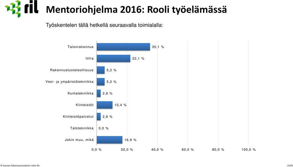 % Kuntatekniikka 2,6 % Kiinteistöt 10,4 % Kiinteistöpalvelut 2,6 % Talotekniikka 0,0 % Jokin