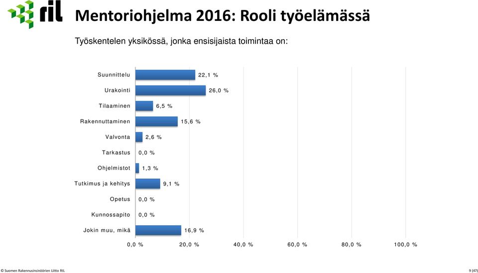 Ohjelmistot 2,6 % 0,0 % 1,3 % Tutkimus ja kehitys 9,1 % Opetus Kunnossapito 0,0 % 0,0 % Jokin