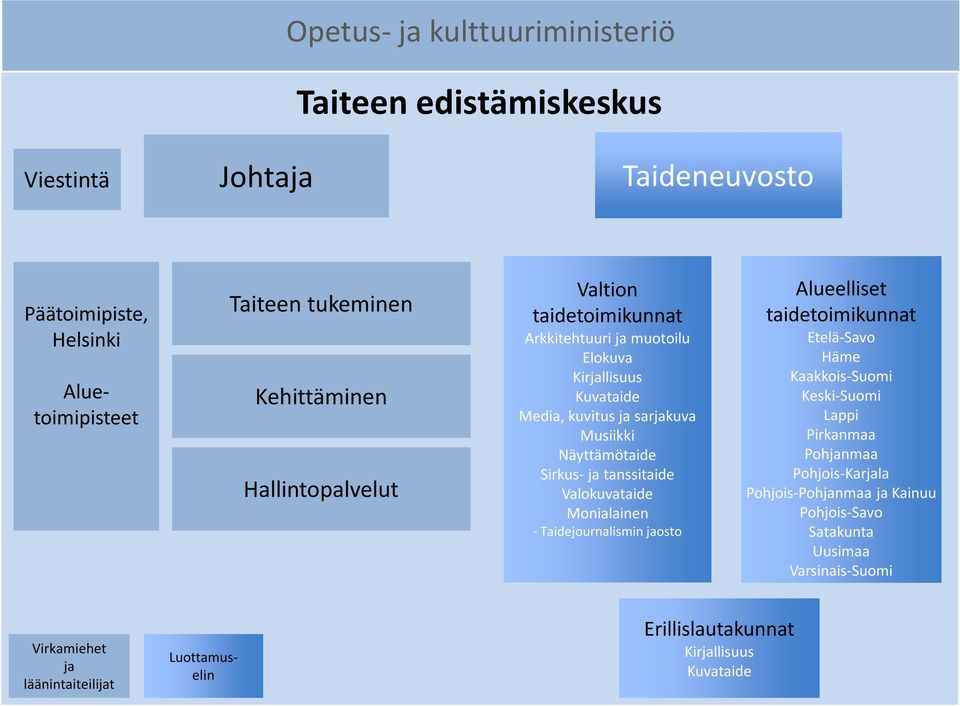 tanssitaide Valokuvataide Monialainen - Taidejournalismin jaosto Alueelliset taidetoimikunnat Etelä-Savo Häme Kaakkois-Suomi Keski-Suomi Lappi Pirkanmaa Pohjanmaa