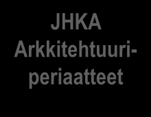 JHKA:n jako komponenteiksi Yhteentoimivuusportaalissa Julkisen hallinnon yhteisen kokonaisarkkitehtuurin rakenne ja hallinta Julkisen hallinnon yhteisen kokonaisarkkitehtuurin yleiskuvaus JHS 179