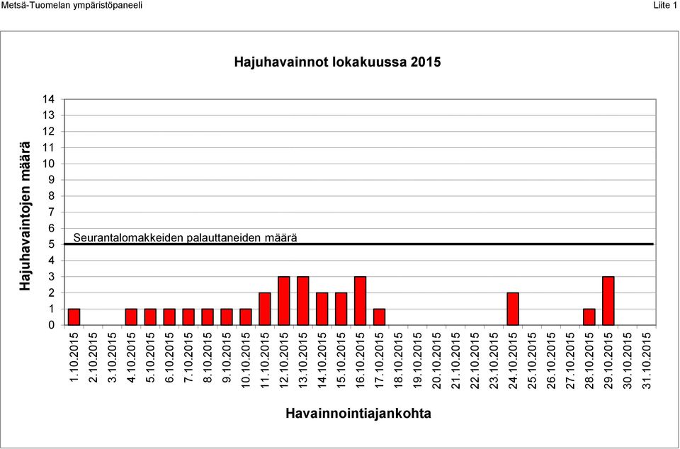 10.2015 27.10.2015 28.10.2015 29.10.2015 30.10.2015 31.10.2015 Hajuhavaintojen määrä Metsä-Tuomelan ympäristöpaneeli Liite 1