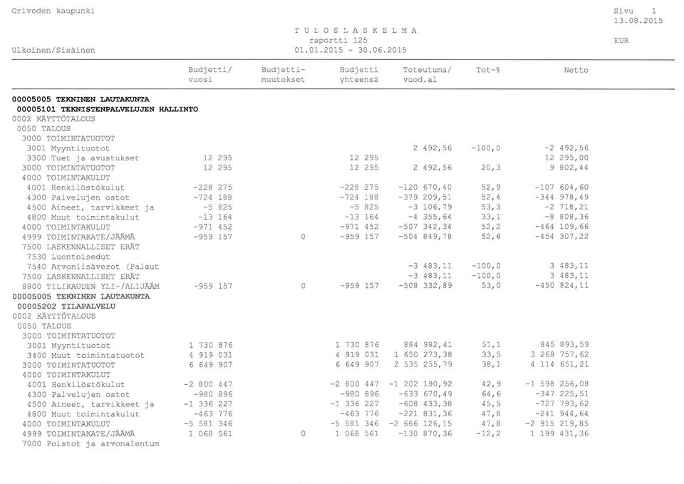 275-228 275-120 670,40 52,9-107 604,60 4300 Palvelujen ostot -724 188-724 188-379 209,51 52,4-344 978,49 4500 Aineet, tarvikkeet ja -5 825-5 825-3 106,79 53,3-2 718,21 4800 Muut toimintakulut -13