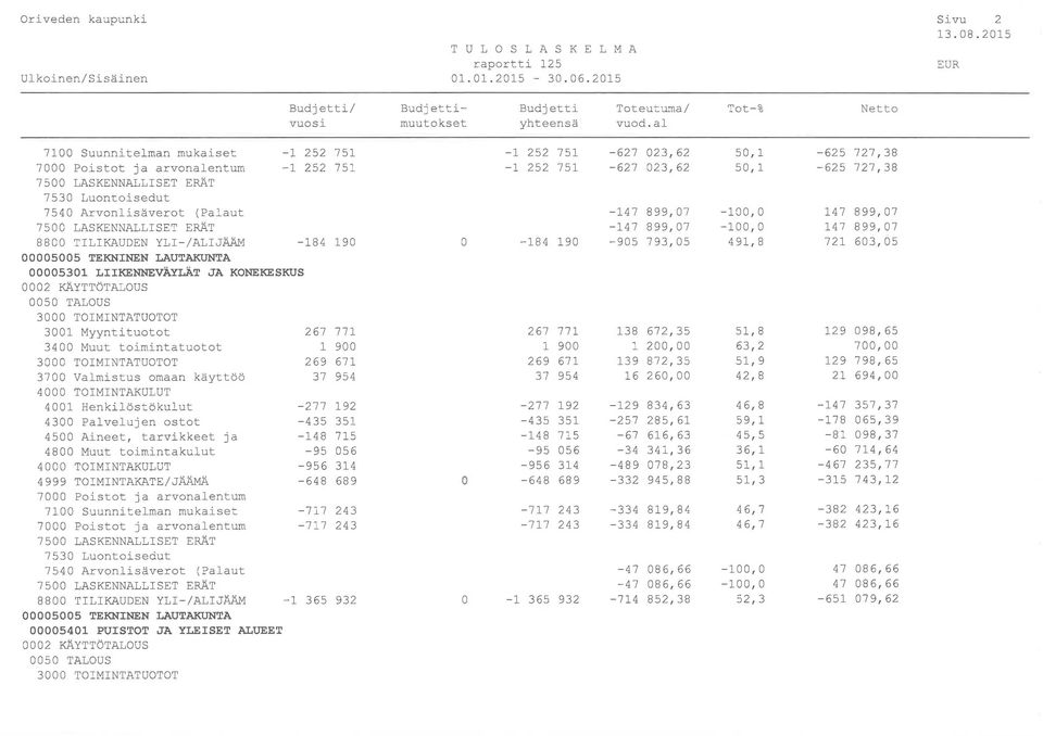 899,07-147 899,07-100,0 147 899,07 8800 TILIKAUDEN YLI-/ALIJÄÄM -184 190 0-184 190-905 793,05 491,8 721 603,05 00005301 LIIKENNEVÄYLÄT JA KONEKESKUS 3001 Myyntituotot 267 771 267 771 138 672,35 51,8
