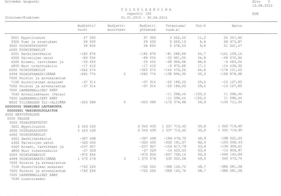 568,86 44,7-101 109,14 4300 Palvelujen ostot -89 034-89 034-30 961,05 34,8-58 072,95 4500 Aineet, tarvikkeet ja -33 450-33 450-28 966,96 86,6-4 483,04 4800 Muut toimintakulut -17 412-17 412-2 975,68