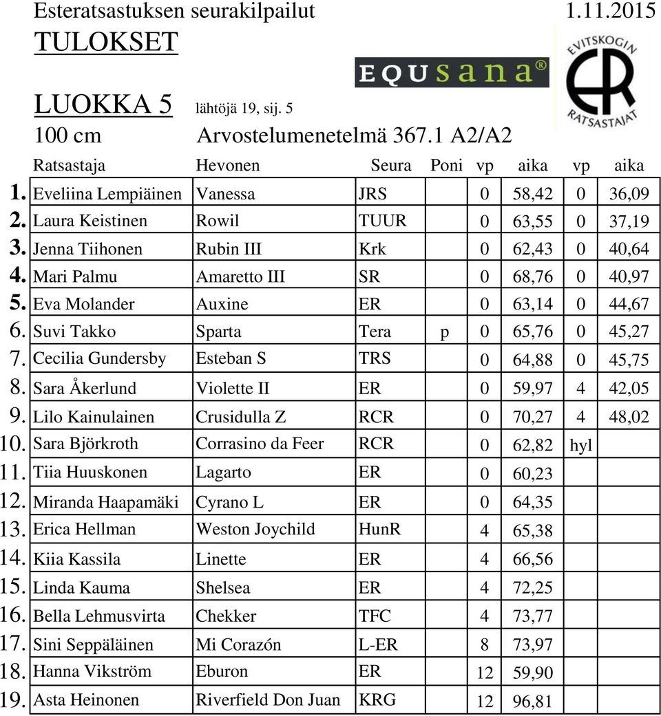 Cecilia Gundersby Esteban S TRS 0 64,88 0 45,75 8. Sara Åkerlund Violette II ER 0 59,97 4 42,05 9. Lilo Kainulainen Crusidulla Z RCR 0 70,27 4 48,02 10.