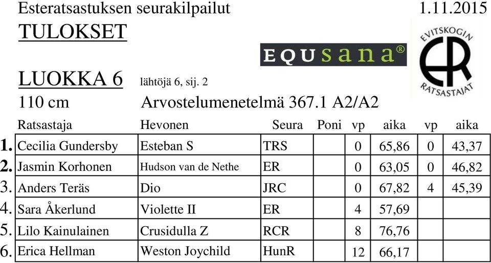 Jasmin Korhonen Hudson van de Nethe ER 0 63,05 0 46,82 3.