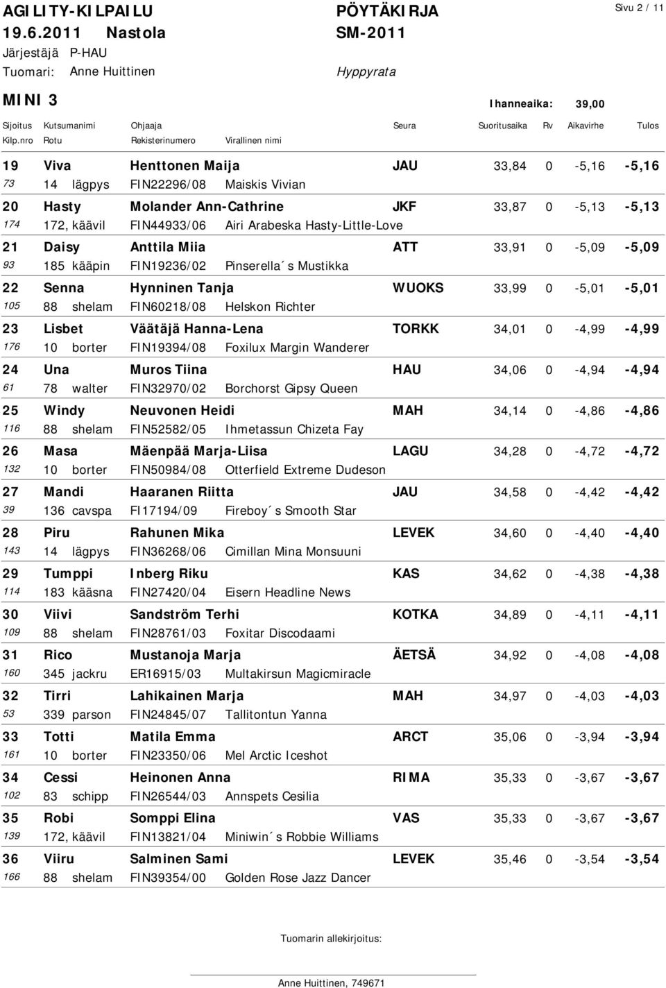 23 Lisbet Väätäjä Hanna-Lena TORKK 34,01 0-4,99-4,99 176 10 borter FIN19394/08 Foxilux Margin Wanderer 24 Una Muros Tiina HAU 34,06 0-4,94-4,94 61 78 walter FIN32970/02 Borchorst Gipsy Queen 25 Windy