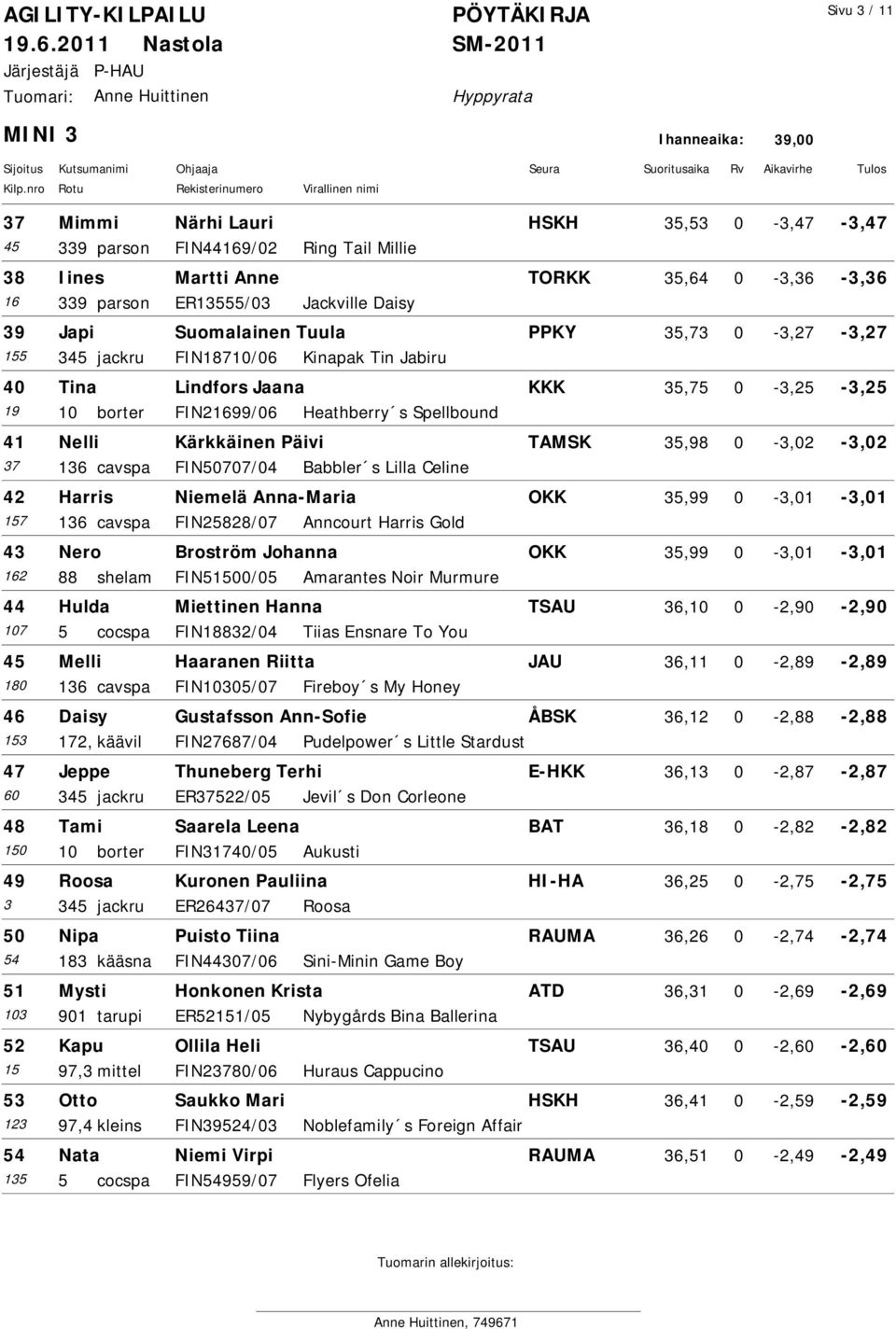 Kärkkäinen Päivi TAMSK 35,98 0-3,02-3,02 37 136 cavspa FIN50707/04 Babbler s Lilla Celine 42 Harris Niemelä Anna-Maria OKK 35,99 0-3,01-3,01 157 136 cavspa FIN25828/07 Anncourt Harris Gold 43 Nero