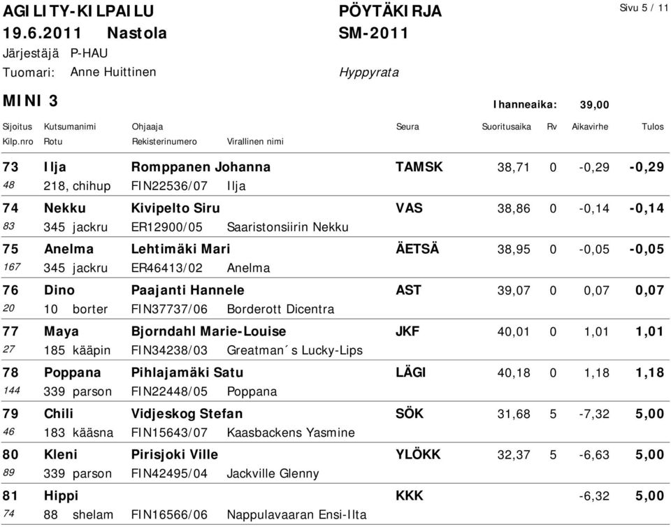 40,01 0 1,01 1,01 27 185 kääpin FIN34238/03 Greatman s Lucky-Lips 78 Poppana Pihlajamäki Satu LÄGI 40,18 0 1,18 1,18 144 339 parson FIN22448/05 Poppana 79 Chili Vidjeskog Stefan SÖK 31,68 5-7,32 5,00