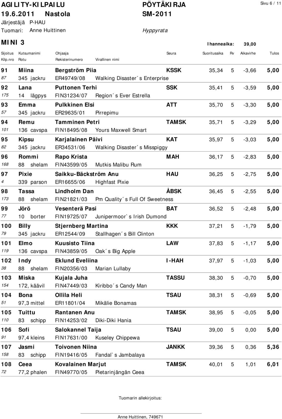 Karjalainen Päivi KAT 35,97 5-3,03 5,00 82 345 jackru ER34531/06 Walking Disaster s Misspiggy 96 Rommi Rapo Krista MAH 36,17 5-2,83 5,00 168 88 shelam FIN43599/05 Mutkis Malibu Rum 97 Pixie