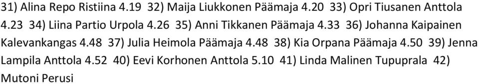33 36) Johanna Kaipainen Kalevankangas 4.48 37) Julia Heimola Päämaja 4.