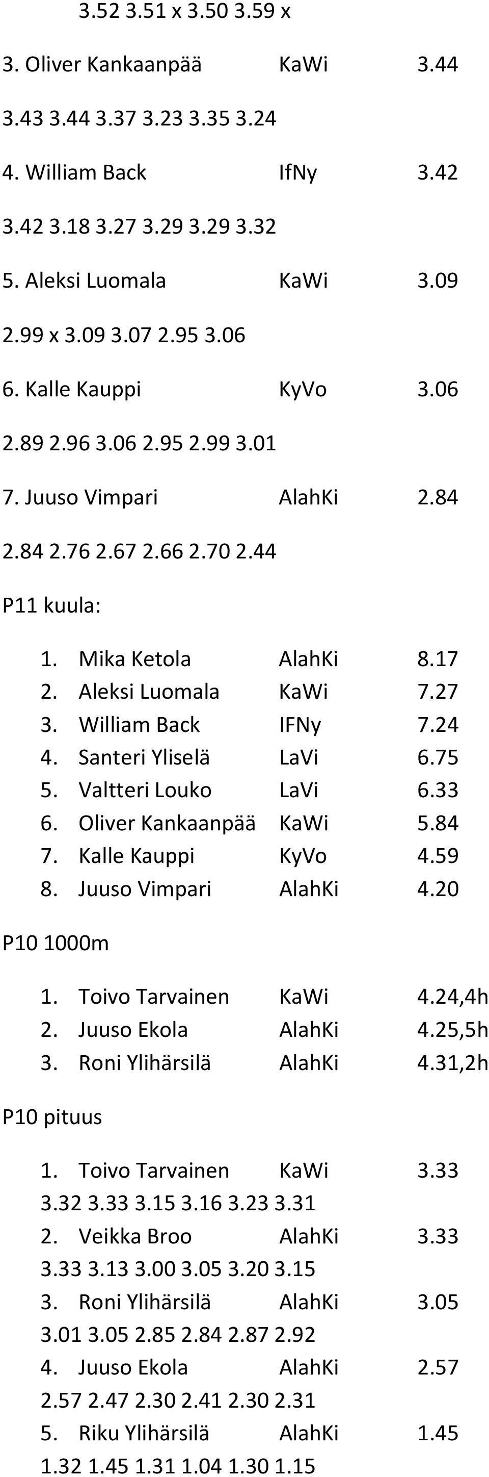 William Back IFNy 7.24 4. Santeri Yliselä LaVi 6.75 5. Valtteri Louko LaVi 6.33 6. Oliver Kankaanpää KaWi 5.84 7. Kalle Kauppi KyVo 4.59 8. Juuso Vimpari AlahKi 4.20 P10 1000m 1.