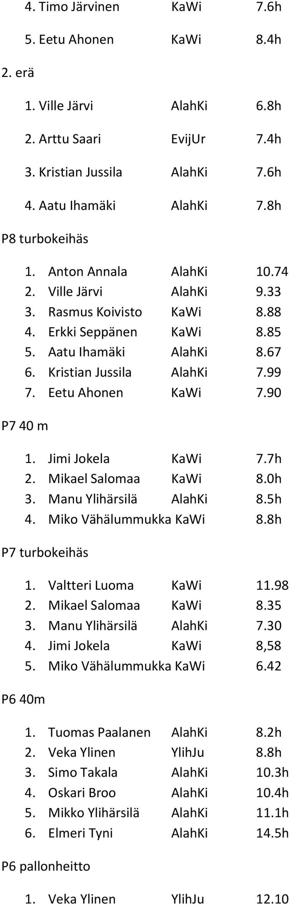 90 P7 40 m 1. Jimi Jokela KaWi 7.7h 2. Mikael Salomaa KaWi 8.0h 3. Manu Ylihärsilä AlahKi 8.5h 4. Miko Vähälummukka KaWi 8.8h P7 turbokeihäs 1. Valtteri Luoma KaWi 11.98 2. Mikael Salomaa KaWi 8.35 3.