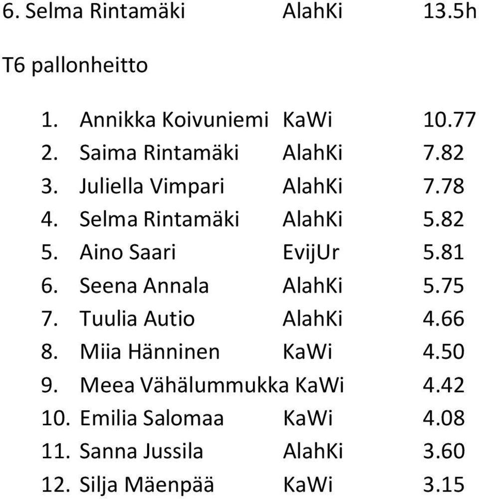 Aino Saari EvijUr 5.81 6. Seena Annala AlahKi 5.75 7. Tuulia Autio AlahKi 4.66 8.