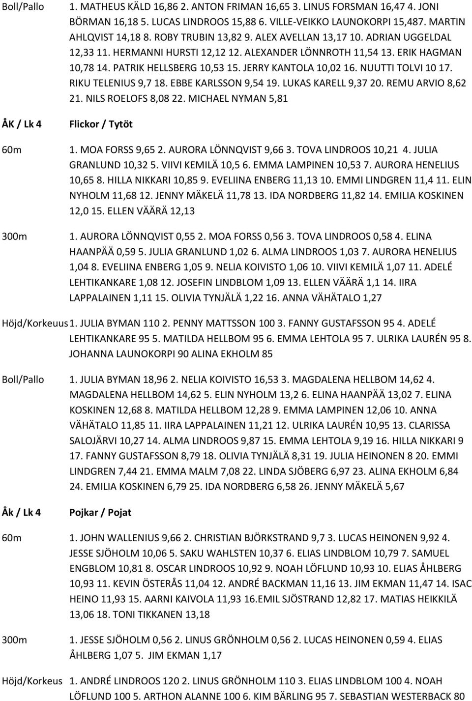 NUUTTI TOLVI 10 17. RIKU TELENIUS 9,7 18. EBBE KARLSSON 9,54 19. LUKAS KARELL 9,37 20. REMU ARVIO 8,62 21. NILS ROELOFS 8,08 22. MICHAEL NYMAN 5,81 1. MOA FORSS 9,65 2. AURORA LÖNNQVIST 9,66 3.