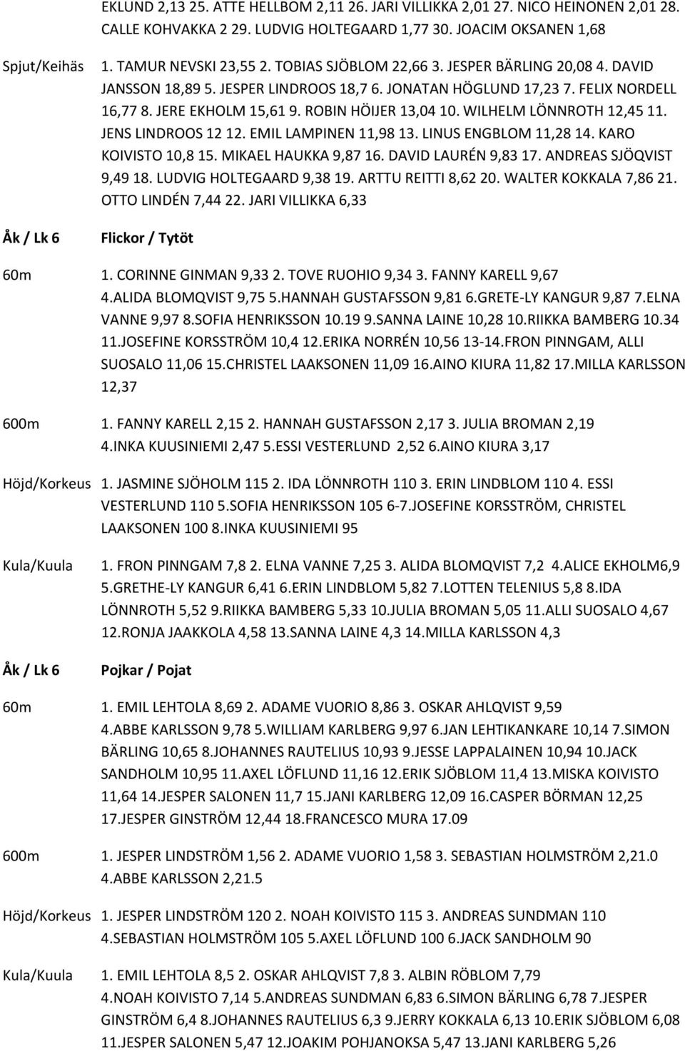 WILHELM LÖNNROTH 12,45 11. JENS LINDROOS 12 12. EMIL LAMPINEN 11,98 13. LINUS ENGBLOM 11,28 14. KARO KOIVISTO 10,8 15. MIKAEL HAUKKA 9,87 16. DAVID LAURÉN 9,83 17. ANDREAS SJÖQVIST 9,49 18.