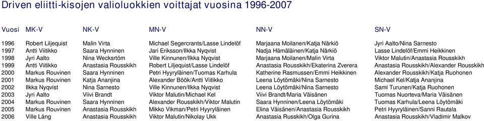 Nyqvist Marjaana Moilanen/Malin Virta Viktor Malutin/Anastasia Rousskikh 1999 Antti Viitikko Anastasia Rousskikh Robert Liljequist/Lasse Lindelöf Anastasia Rousskikh/Ekaterina Zverera Anastasia