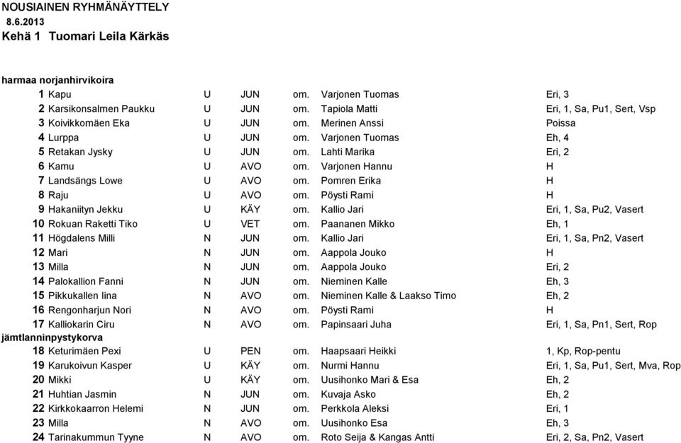 Varjonen Hannu H 7 Landsängs Lowe U AVO om. Pomren Erika H 8 Raju U AVO om. Pöysti Rami H 9 Hakaniityn Jekku U KÄY om. Kallio Jari Eri, 1, Sa, Pu2, Vasert 10 Rokuan Raketti Tiko U VET om.