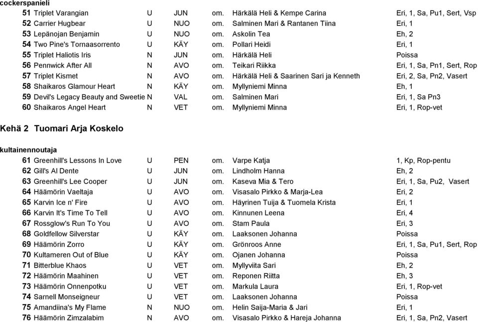 Teikari Riikka Eri, 1, Sa, Pn1, Sert, Rop 57 Triplet Kismet N AVO om. Härkälä Heli & Saarinen Sari ja Kenneth Eri, 2, Sa, Pn2, Vasert 58 Shaikaros Glamour Heart N KÄY om.