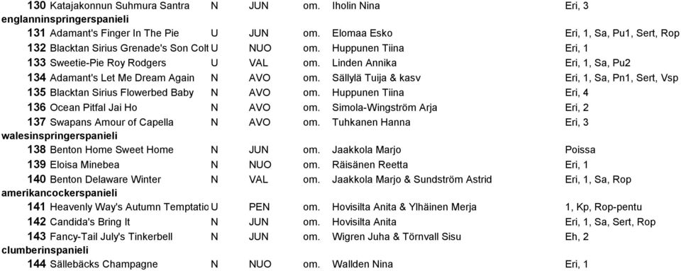 Linden Annika Eri, 1, Sa, Pu2 134 Adamant's Let Me Dream Again N AVO om. Sällylä Tuija & kasv Eri, 1, Sa, Pn1, Sert, Vsp 135 Blacktan Sirius Flowerbed Baby N AVO om.