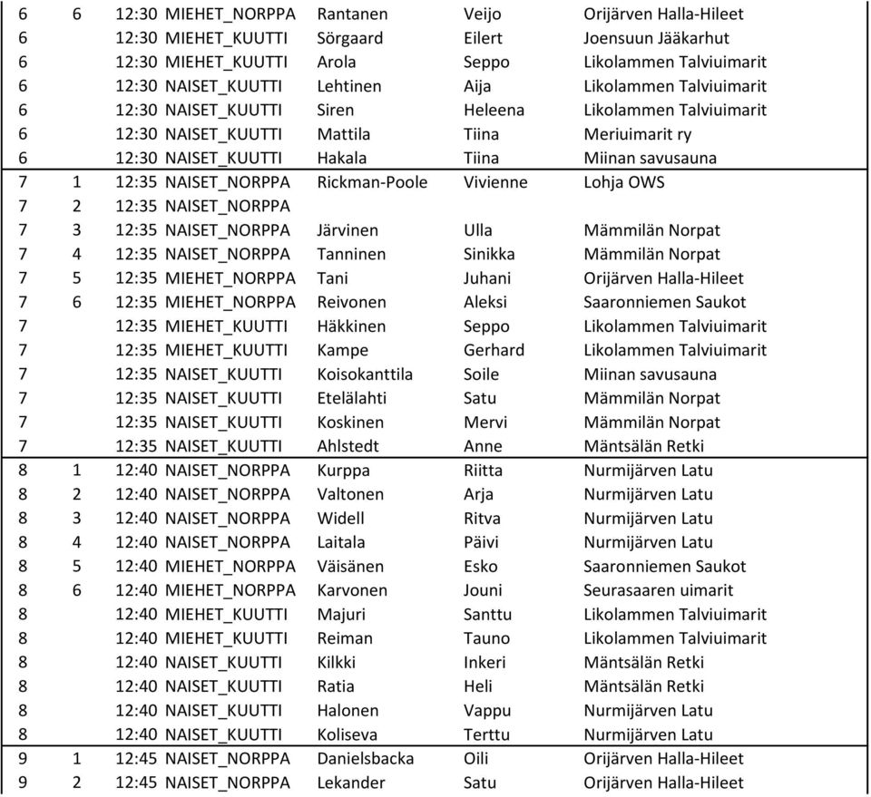 savusauna 7 1 12:35 NAISET_NORPPA Rickman-Poole Vivienne Lohja OWS 7 2 12:35 NAISET_NORPPA 7 3 12:35 NAISET_NORPPA Järvinen Ulla Mämmilän Norpat 7 4 12:35 NAISET_NORPPA Tanninen Sinikka Mämmilän