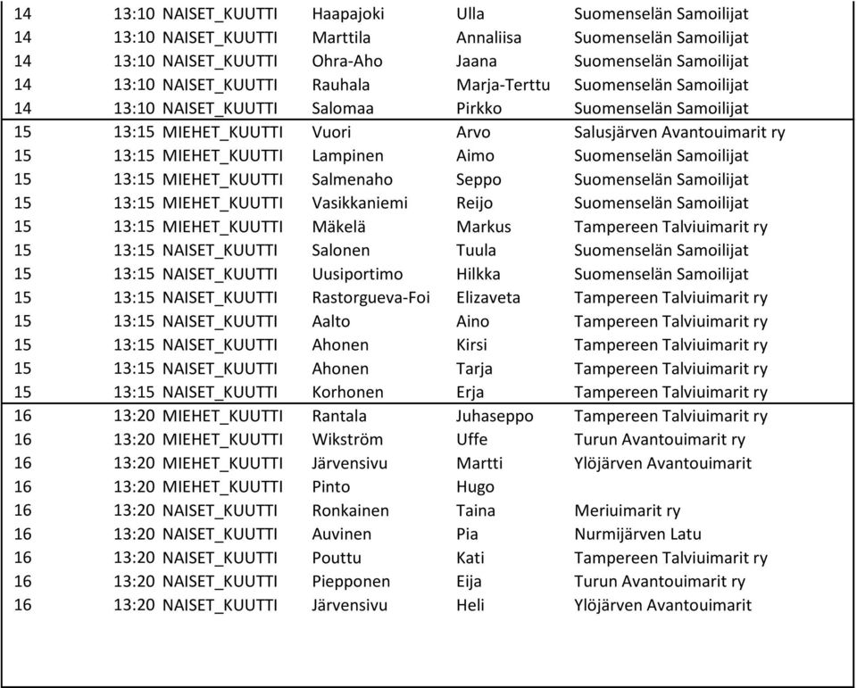 MIEHET_KUUTTI Lampinen Aimo Suomenselän Samoilijat 15 13:15 MIEHET_KUUTTI Salmenaho Seppo Suomenselän Samoilijat 15 13:15 MIEHET_KUUTTI Vasikkaniemi Reijo Suomenselän Samoilijat 15 13:15