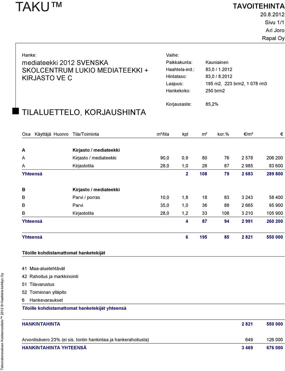 Kirjastotila 28,0 1,2 33 108 3 210 105 900 Yhteensä 4 87 94 2 991 260 200 Yhteensä 6 195 85 2 821 550 000 Tiloille kohdistamattomat hanketekijät 41 Maa-aluetehtävät 42 Rahoitus ja markkinointi 51