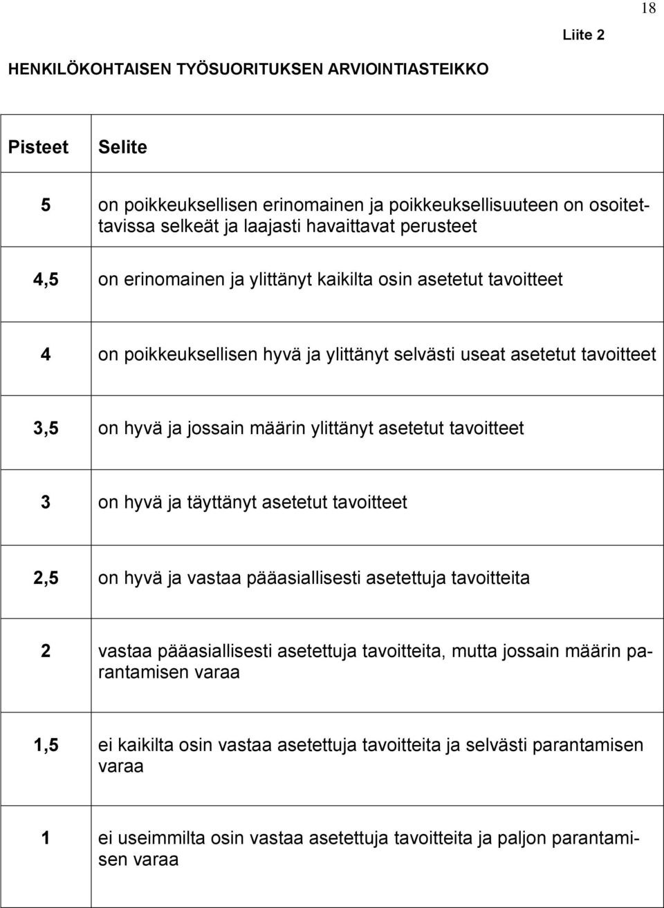 ylittänyt asetetut tavoitteet 3 on hyvä ja täyttänyt asetetut tavoitteet 2,5 on hyvä ja vastaa pääasiallisesti asetettuja tavoitteita 2 vastaa pääasiallisesti asetettuja tavoitteita,