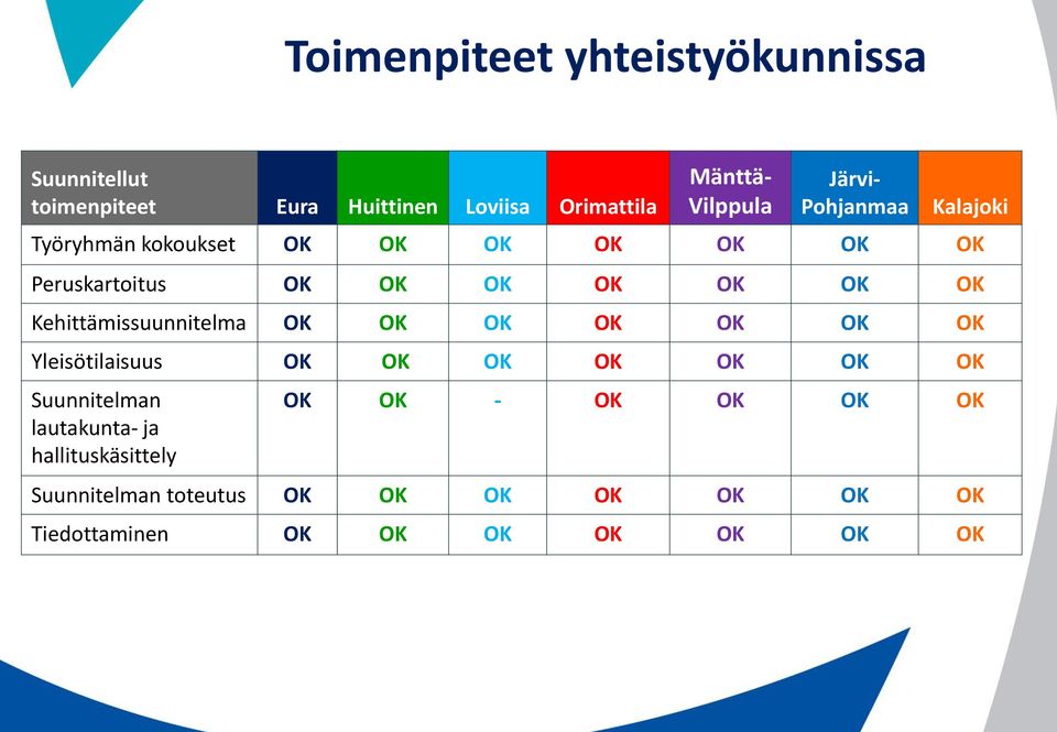 Kehittämissuunnitelma OK OK OK OK OK OK OK Yleisötilaisuus OK OK OK OK OK OK OK Suunnitelman lautakunta- ja