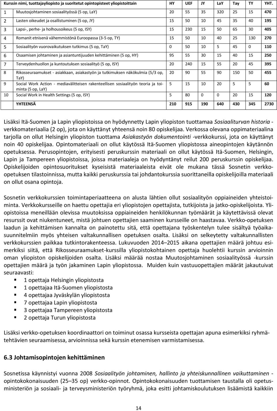 30 405 4 Romanit etnisenä vähemmistönä Euroopassa (3-5 op, TY) 15 50 10 40 25 130 270 5 Sosiaalityön vuorovaikutuksen tutkimus (5 op, TaY) 0 50 10 5 45 0 110 6 Osaamisen johtaminen ja