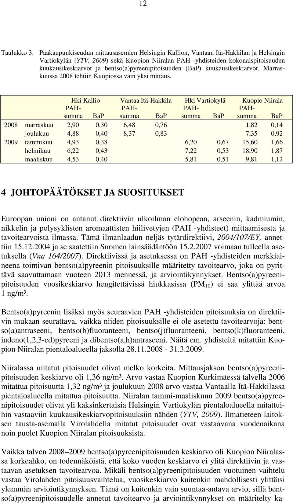 bentso(a)pyreenipitoisuuden (BaP) kuukausikeskiarvot. Marraskuussa 28 tehtiin Kuopiossa vain yksi mittaus.