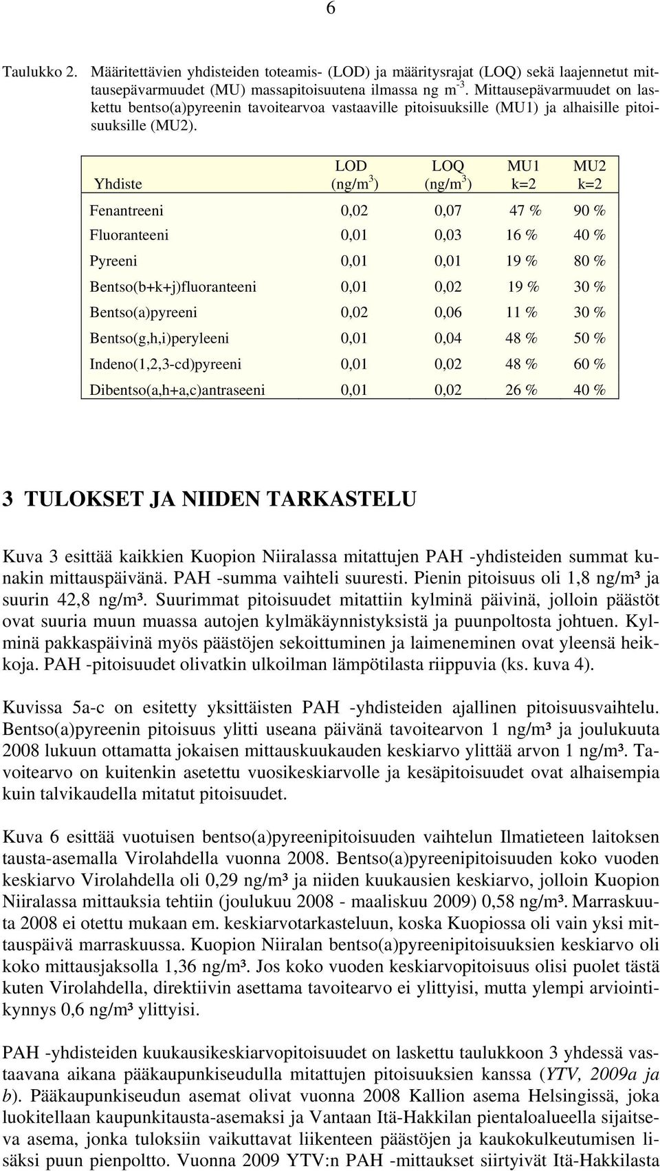 Yhdiste LOD (ng/m 3 ) LOQ (ng/m 3 ) MU1 k=2 MU2 k=2 Fenantreeni,2,7 47 % 9 % Fluoranteeni,1,3 16 % 4 % Pyreeni,1,1 19 % 8 % Bentso(b+k+j)fluoranteeni,1,2 19 % 3 % Bentso(a)pyreeni,2,6 11 % 3 %