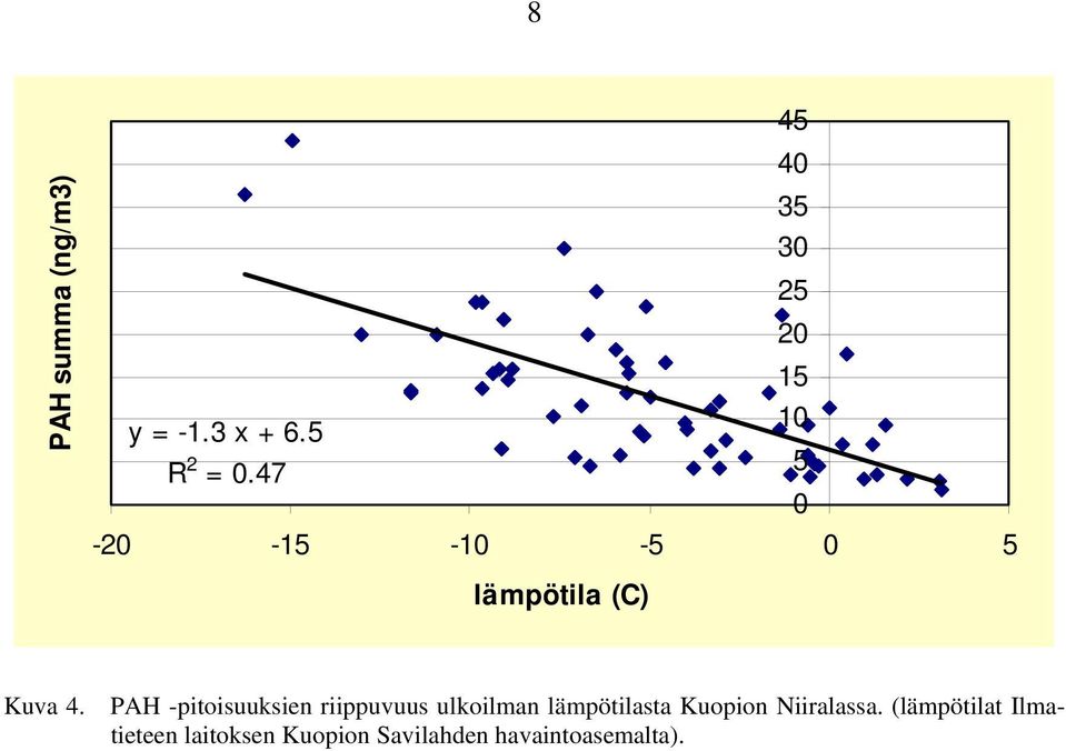 PAH -pitoisuuksien riippuvuus ulkoilman lämpötilasta Kuopion