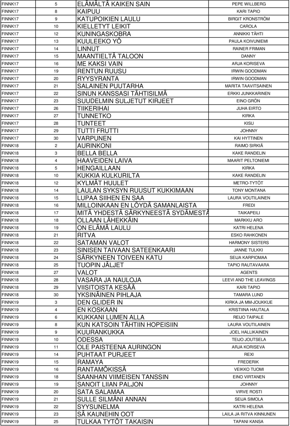 IRWIN GOODMAN FINNK17 21 SALAINEN PUUTARHA MARITA TAAVITSAINEN FINNK17 22 SINUN KANSSASI TÄHTISILMÄ ERKKI JUNKKARINEN FINNK17 23 SUUDELMIN SULJETUT KIRJEET EINO GRÖN FINNK17 26 TIIKERIHAI JUHA EIRTO