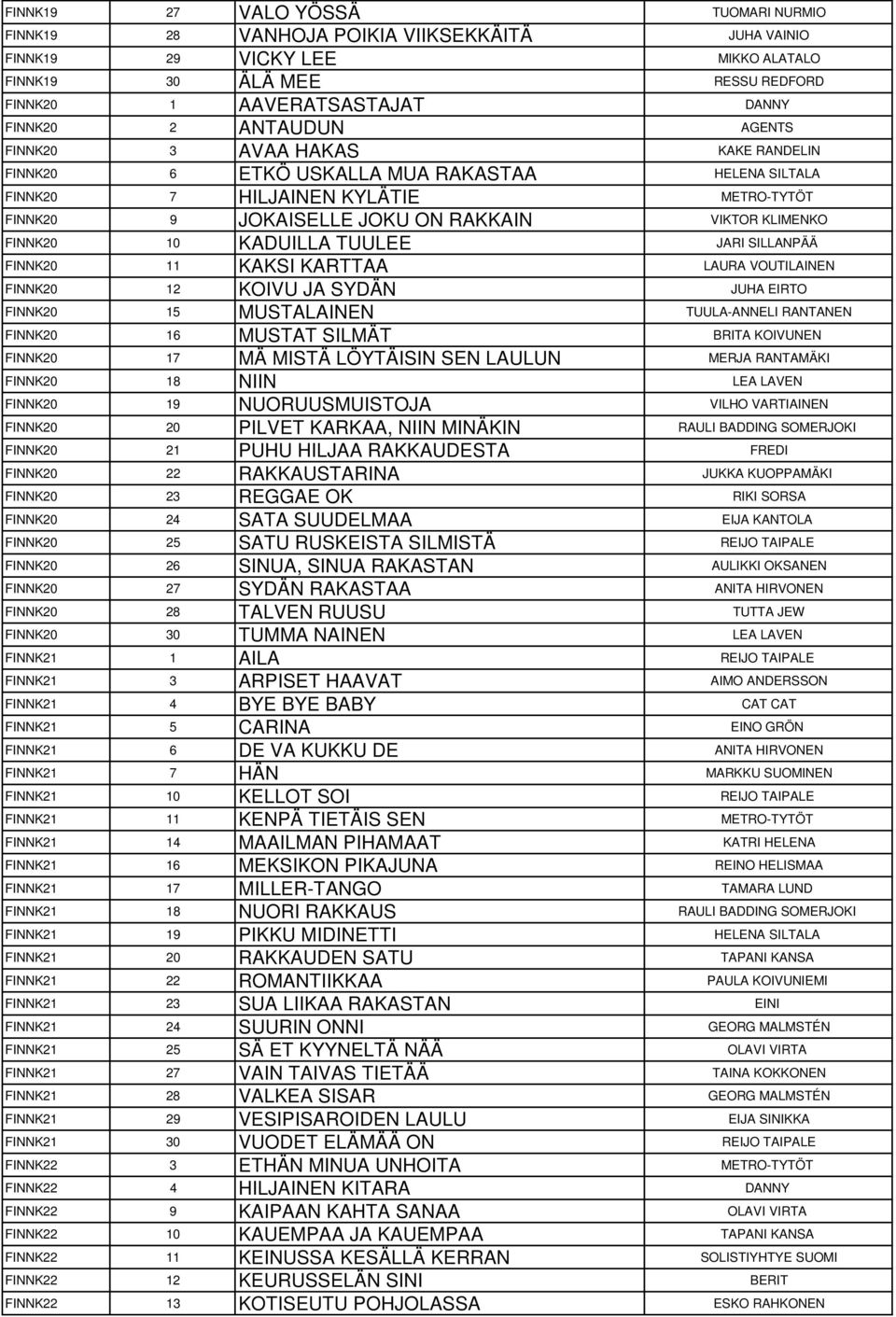 FINNK20 10 KADUILLA TUULEE JARI SILLANPÄÄ FINNK20 11 KAKSI KARTTAA LAURA VOUTILAINEN FINNK20 12 KOIVU JA SYDÄN JUHA EIRTO FINNK20 15 MUSTALAINEN TUULA-ANNELI RANTANEN FINNK20 16 MUSTAT SILMÄT BRITA