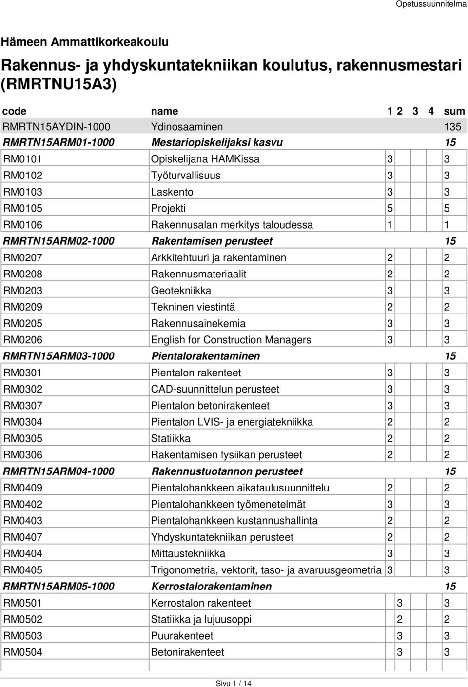 RM0207 Arkkitehtuuri ja rakentaminen 2 2 RM0208 Rakennusmateriaalit 2 2 RM0203 Geotekniikka 3 3 RM0209 Tekninen viestintä 2 2 RM0205 Rakennusainekemia 3 3 RM0206 English for Construction Managers 3 3