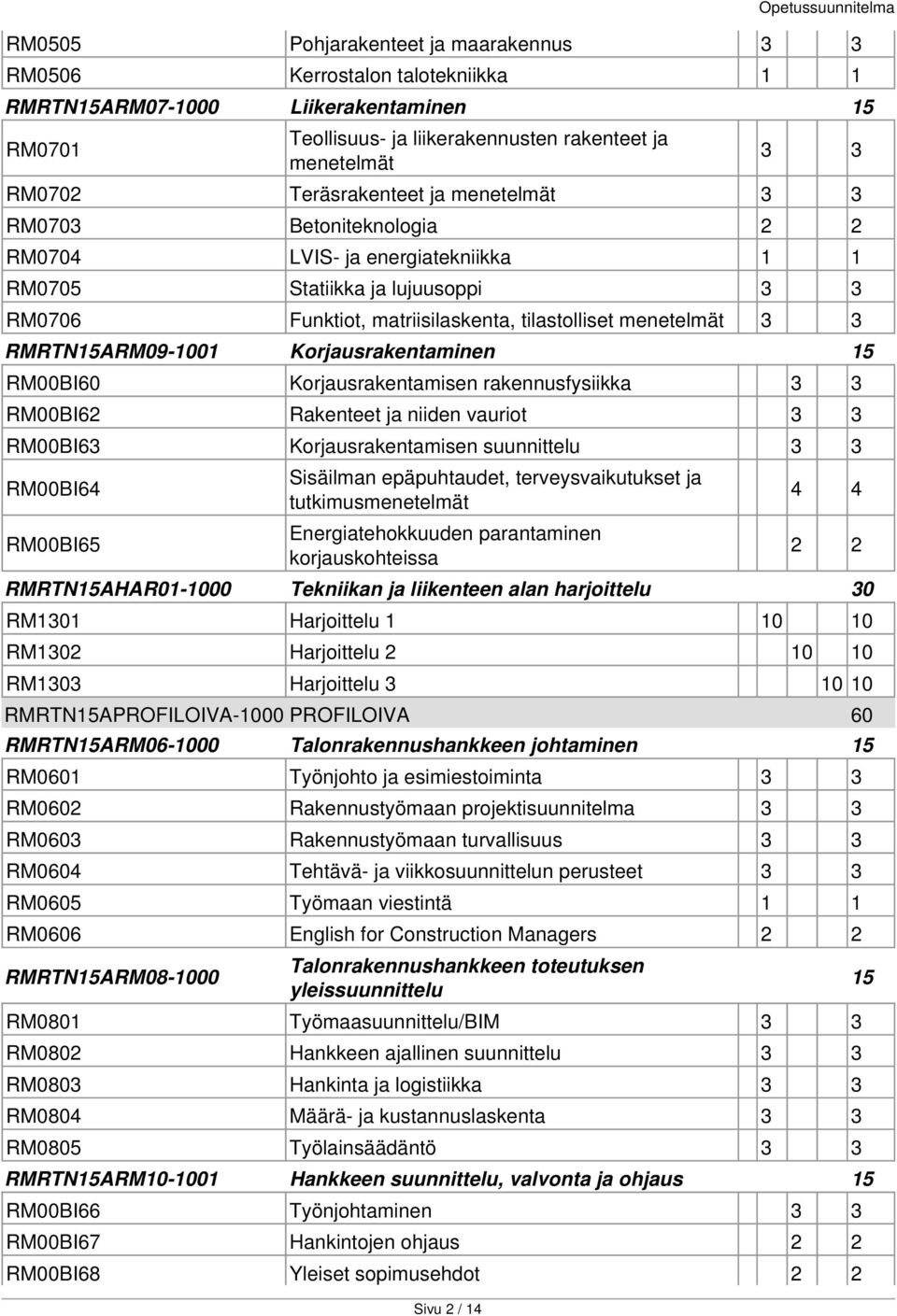 RMRTN15ARM09-1001 Korjausrakentaminen 15 RM00BI60 Korjausrakentamisen rakennusfysiikka 3 3 RM00BI62 Rakenteet ja niiden vauriot 3 3 RM00BI63 Korjausrakentamisen suunnittelu 3 3 RM00BI64 RM00BI65