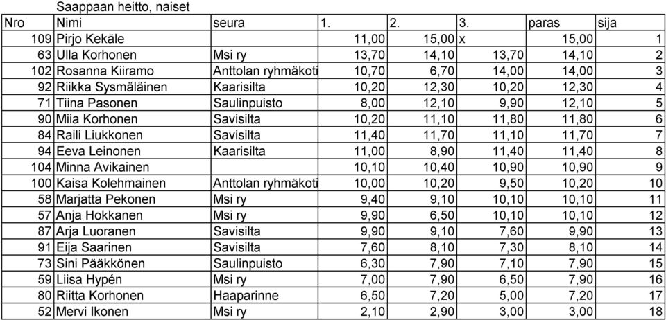 10,20 12,30 10,20 12,30 4 71 Tiina Pasonen Saulinpuisto 8,00 12,10 9,90 12,10 5 90 Miia Korhonen Savisilta 10,20 11,10 11,80 11,80 6 84 Raili Liukkonen Savisilta 11,40 11,70 11,10 11,70 7 94 Eeva