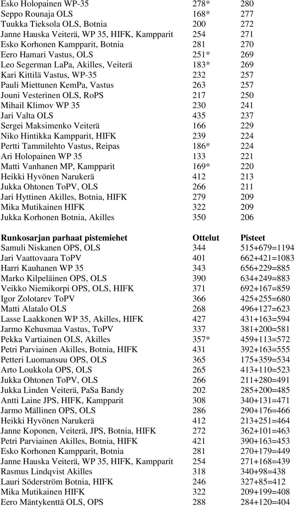 241 Jari Valta OLS 435 237 Sergei Maksimenko Veiterä 166 229 Niko Hintikka Kampparit, HIFK 239 224 Pertti Tammilehto Vastus, Reipas 186* 224 Ari Holopainen WP 35 133 221 Matti Vanhanen MP, Kampparit