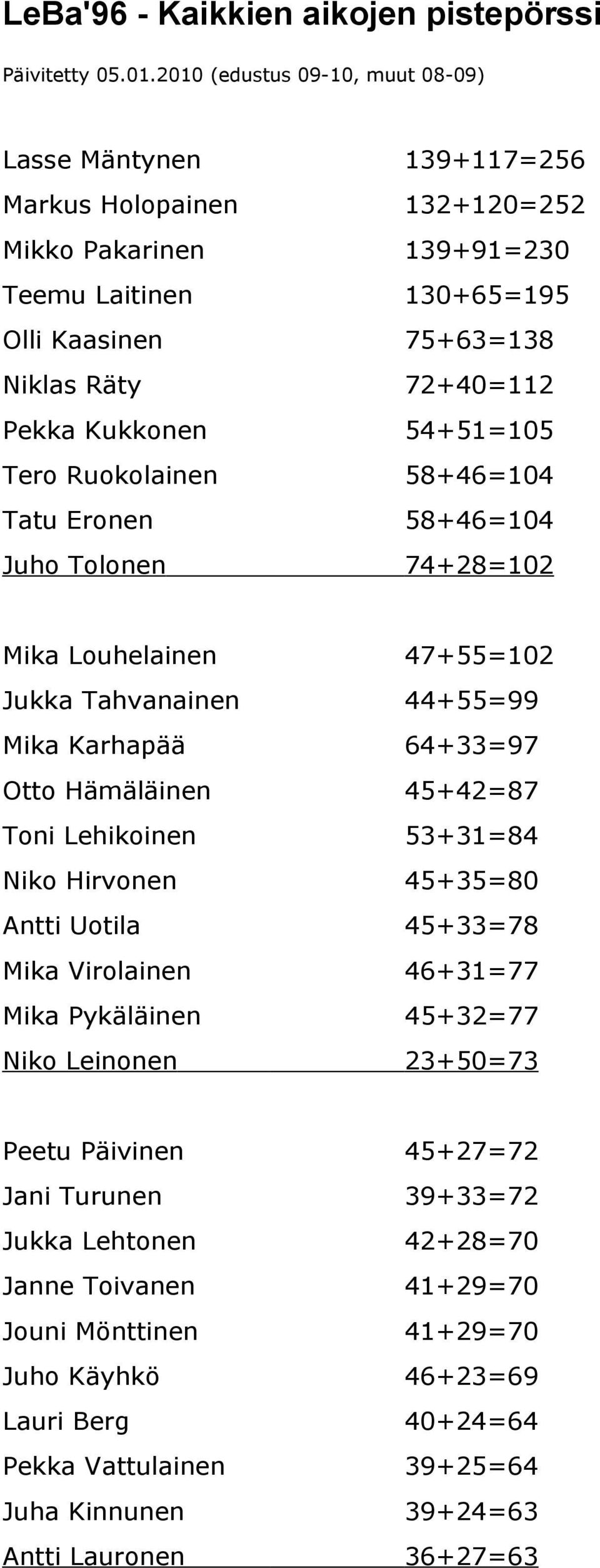 Kukkonen 54+51=105 Tero Ruokolainen 58+46=104 Tatu Eronen 58+46=104 Juho Tolonen 74+28=102 Mika Louhelainen 47+55=102 Jukka Tahvanainen 44+55=99 Mika Karhapää 64+33=97 Otto Hämäläinen 45+42=87 Toni