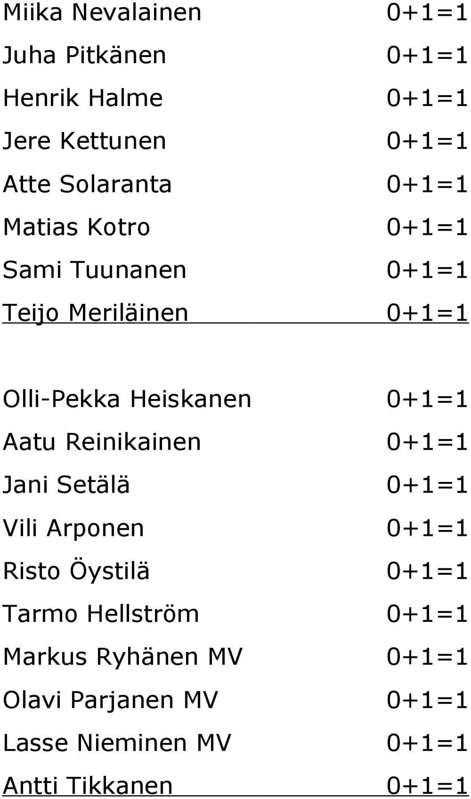 Aatu Reinikainen 0+1=1 Jani Setälä 0+1=1 Vili Arponen 0+1=1 Risto Öystilä 0+1=1 Tarmo Hellström