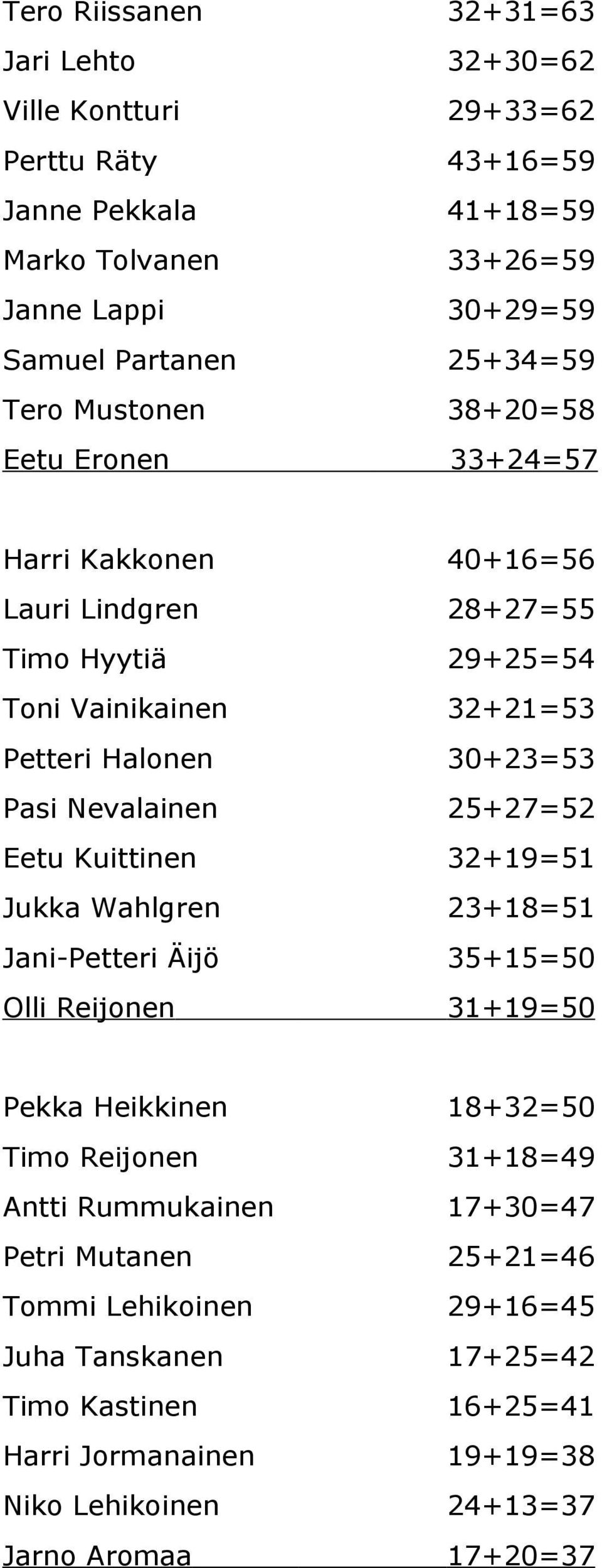 Nevalainen 25+27=52 Eetu Kuittinen 32+19=51 Jukka Wahlgren 23+18=51 Jani-Petteri Äijö 35+15=50 Olli Reijonen 31+19=50 Pekka Heikkinen 18+32=50 Timo Reijonen 31+18=49 Antti