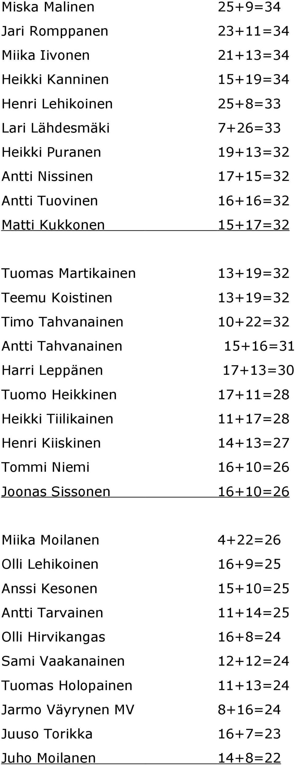 17+13=30 Tuomo Heikkinen 17+11=28 Heikki Tiilikainen 11+17=28 Henri Kiiskinen 14+13=27 Tommi Niemi 16+10=26 Joonas Sissonen 16+10=26 Miika Moilanen 4+22=26 Olli Lehikoinen 16+9=25